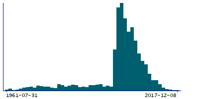 Graph illustrating main data