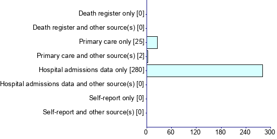 Graph illustrating main data