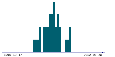 Graph illustrating main data