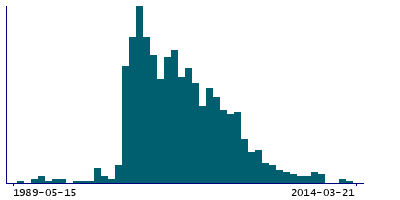 Graph illustrating main data