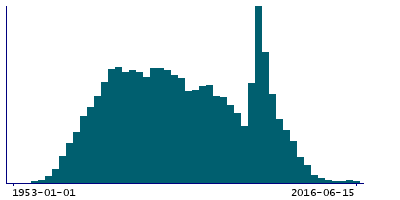 Graph illustrating main data