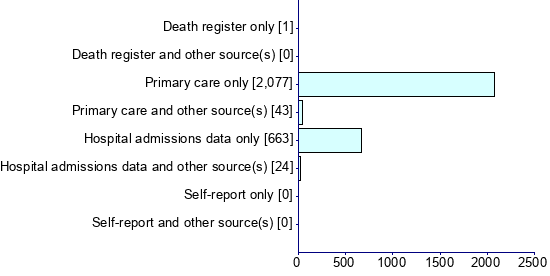 Graph illustrating main data