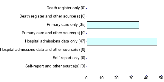 Graph illustrating main data