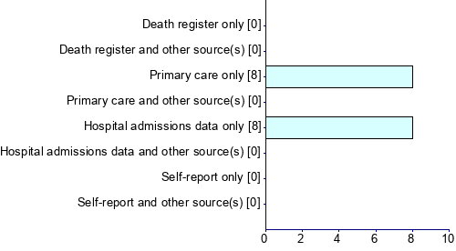 Graph illustrating main data