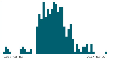 Graph illustrating main data