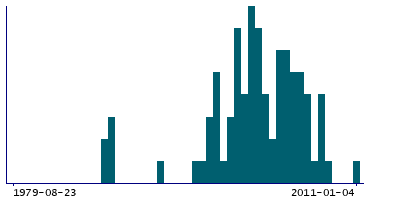 Graph illustrating main data