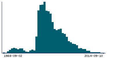 Graph illustrating main data