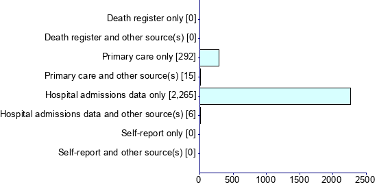 Graph illustrating main data