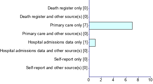 Graph illustrating main data