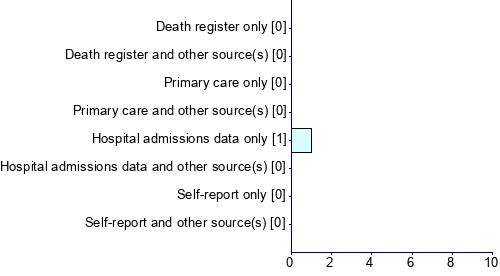 Graph illustrating main data