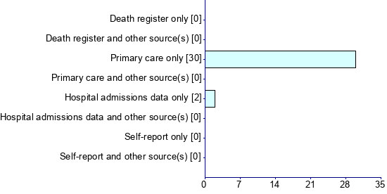 Graph illustrating main data