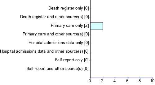 Graph illustrating main data