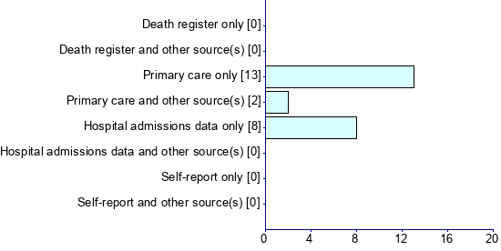 Graph illustrating main data