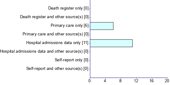 Graph illustrating main data