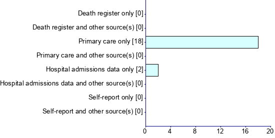 Graph illustrating main data