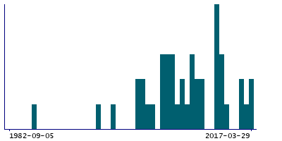 Graph illustrating main data