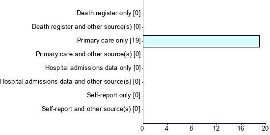 Graph illustrating main data