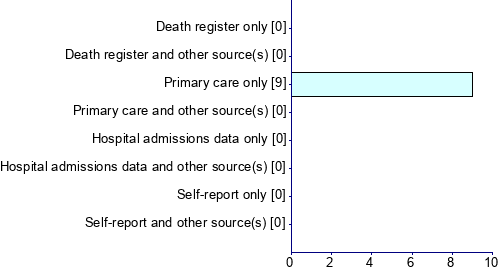 Graph illustrating main data