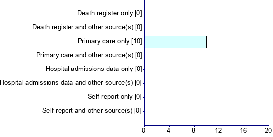 Graph illustrating main data