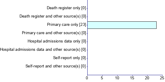 Graph illustrating main data