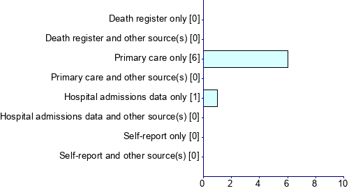 Graph illustrating main data