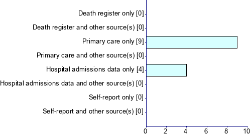 Graph illustrating main data