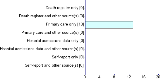 Graph illustrating main data