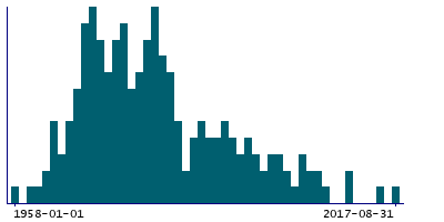 Graph illustrating main data