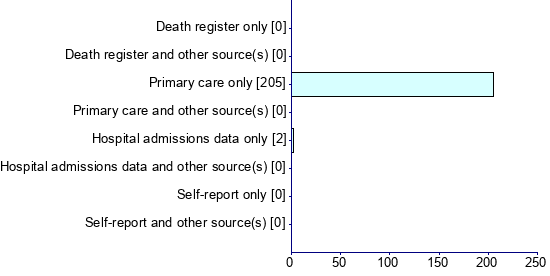 Graph illustrating main data