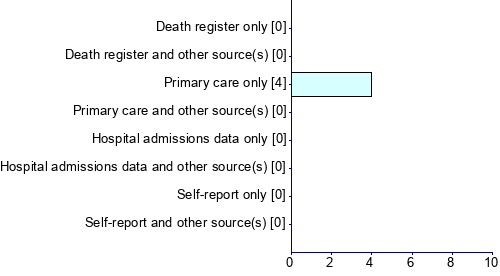 Graph illustrating main data