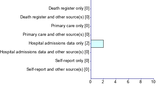 Graph illustrating main data