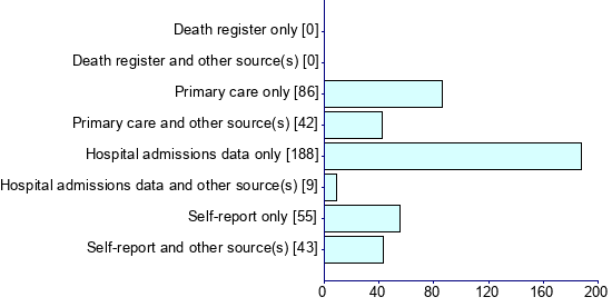 Graph illustrating main data