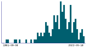 Graph illustrating main data