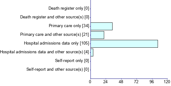 Graph illustrating main data