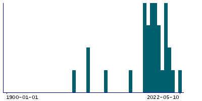 Graph illustrating main data