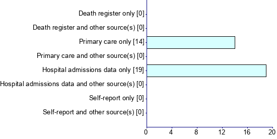 Graph illustrating main data