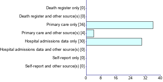 Graph illustrating main data