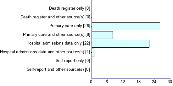 Graph illustrating main data