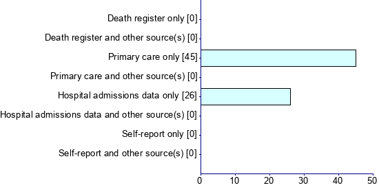 Graph illustrating main data