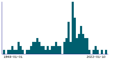 Graph illustrating main data