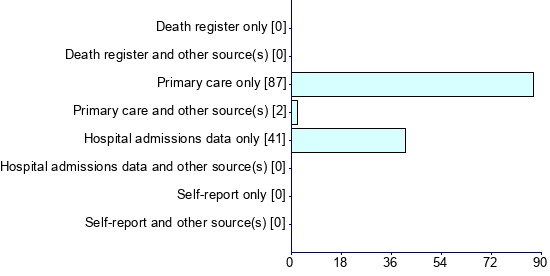 Graph illustrating main data