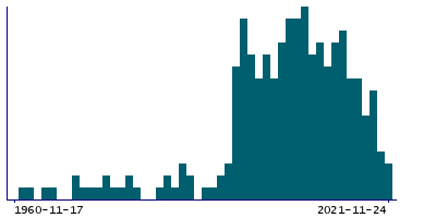 Graph illustrating main data