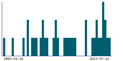 Graph illustrating main data