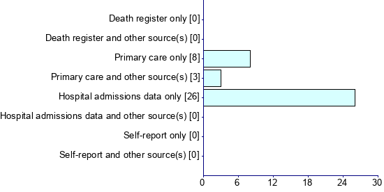 Graph illustrating main data