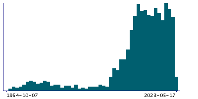 Graph illustrating main data