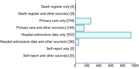 Graph illustrating main data