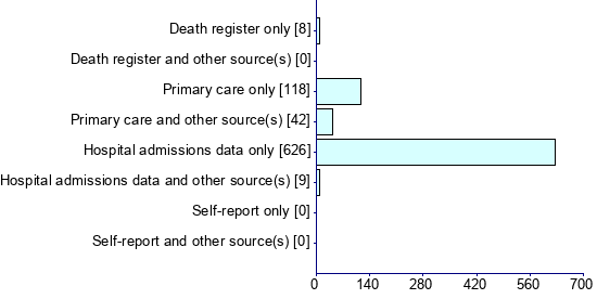 Graph illustrating main data