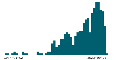 Graph illustrating main data