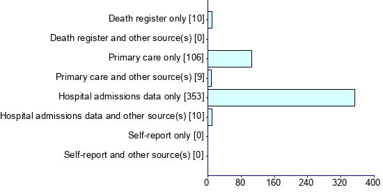 Graph illustrating main data