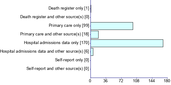 Graph illustrating main data